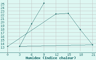 Courbe de l'humidex pour Sar'Ja