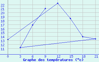 Courbe de tempratures pour Vinnicy