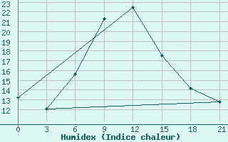 Courbe de l'humidex pour Kherson