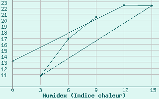 Courbe de l'humidex pour Razgrad