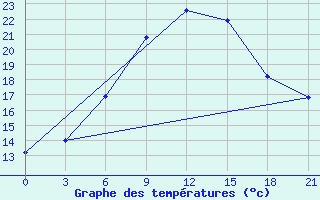 Courbe de tempratures pour Raznavolok