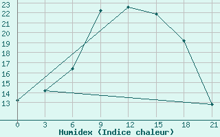 Courbe de l'humidex pour Gdov