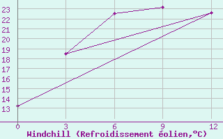 Courbe du refroidissement olien pour Hovd