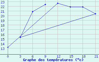 Courbe de tempratures pour Severodvinsk