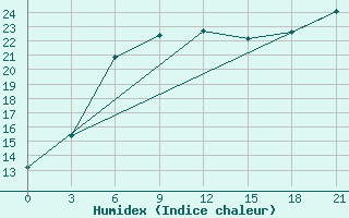 Courbe de l'humidex pour Severodvinsk