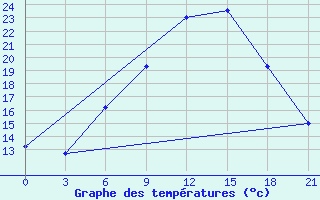 Courbe de tempratures pour Sandanski