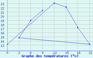 Courbe de tempratures pour Oparino