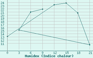 Courbe de l'humidex pour Belogorka