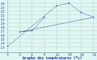 Courbe de tempratures pour Medenine