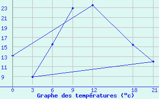 Courbe de tempratures pour Divnoe