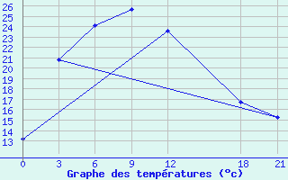 Courbe de tempratures pour Qijiaojing