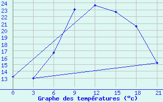 Courbe de tempratures pour Pinsk