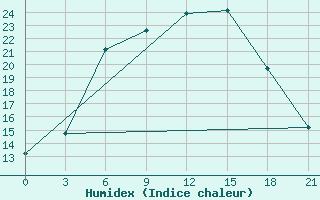 Courbe de l'humidex pour Kirs