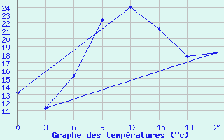 Courbe de tempratures pour Kherson