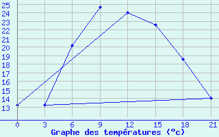 Courbe de tempratures pour Aspindza