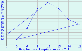 Courbe de tempratures pour Kazanskaja