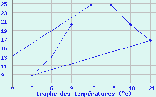 Courbe de tempratures pour Ternopil