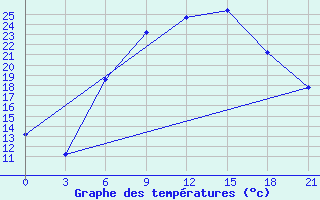 Courbe de tempratures pour Tiraspol