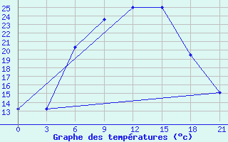 Courbe de tempratures pour Ostaskov