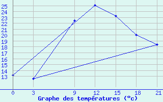 Courbe de tempratures pour Lamia