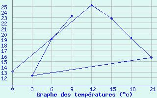 Courbe de tempratures pour Uman