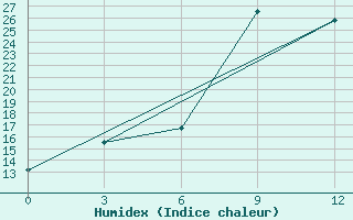 Courbe de l'humidex pour Padany