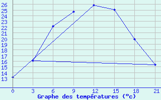 Courbe de tempratures pour Kasin