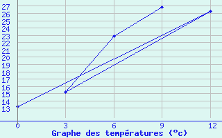 Courbe de tempratures pour Toropets