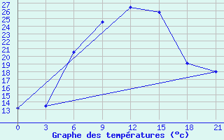 Courbe de tempratures pour Kasira