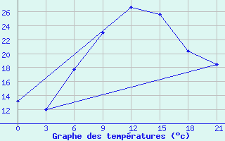 Courbe de tempratures pour Chernihiv