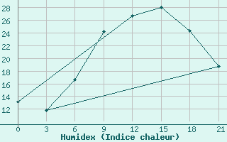 Courbe de l'humidex pour Ventspils