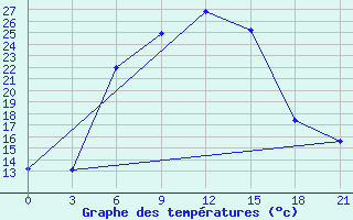 Courbe de tempratures pour Gurdzhaani