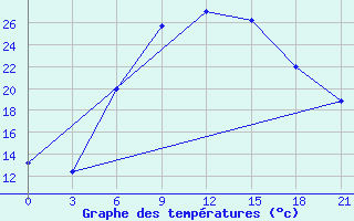 Courbe de tempratures pour Livny