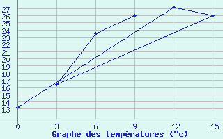 Courbe de tempratures pour Kungrad