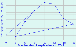 Courbe de tempratures pour Zimovniki