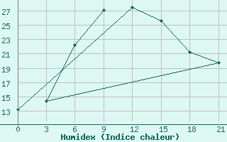 Courbe de l'humidex pour Gagarin