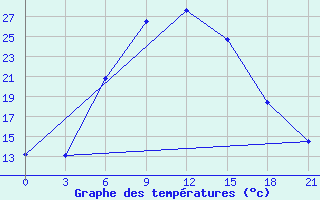 Courbe de tempratures pour Ozinki