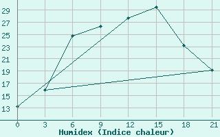 Courbe de l'humidex pour Gotnja