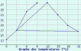 Courbe de tempratures pour Bajramaly