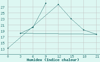 Courbe de l'humidex pour Uitenhage