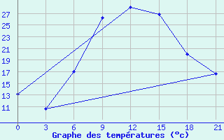 Courbe de tempratures pour Kirovohrad