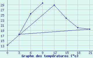 Courbe de tempratures pour Bayyrkum