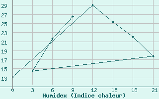 Courbe de l'humidex pour Aburdees