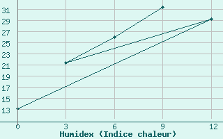 Courbe de l'humidex pour Qazi Gund