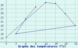 Courbe de tempratures pour Siauliai