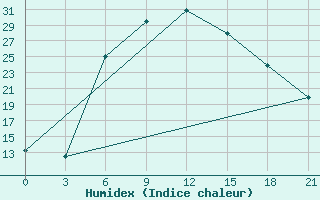 Courbe de l'humidex pour Megri