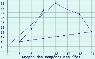 Courbe de tempratures pour Mafraq