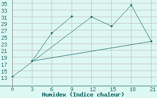 Courbe de l'humidex pour Mafraq