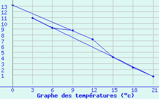 Courbe de tempratures pour Enisejsk