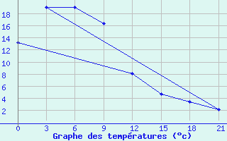 Courbe de tempratures pour Chara